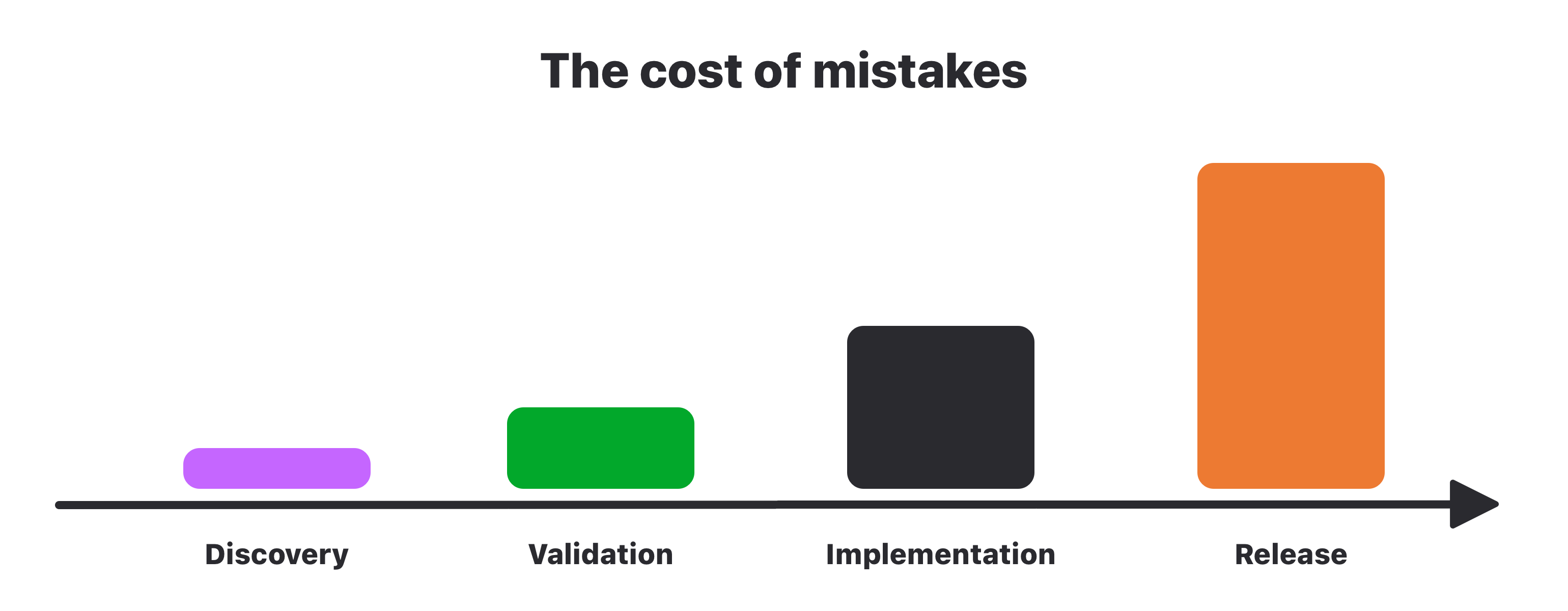 Diagram: The increasing cost of mistakes