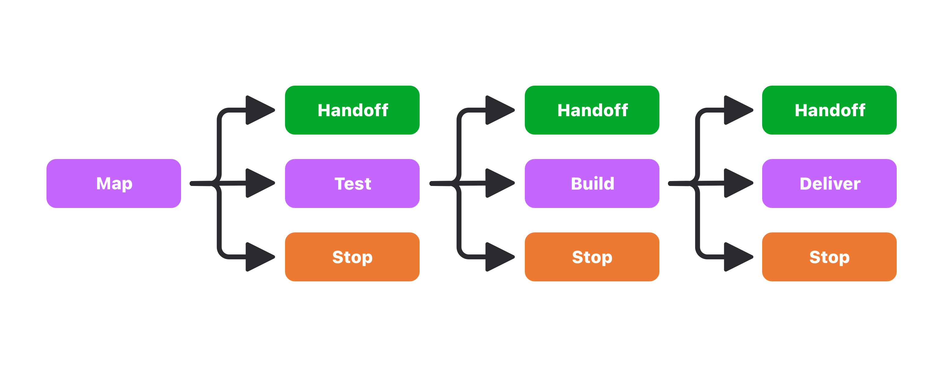 Diagram: Decision chart of flexible engagement