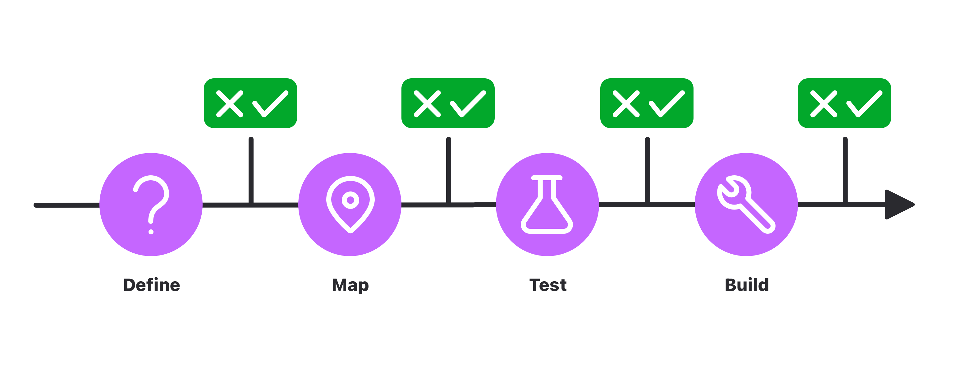 Diagram: The process
