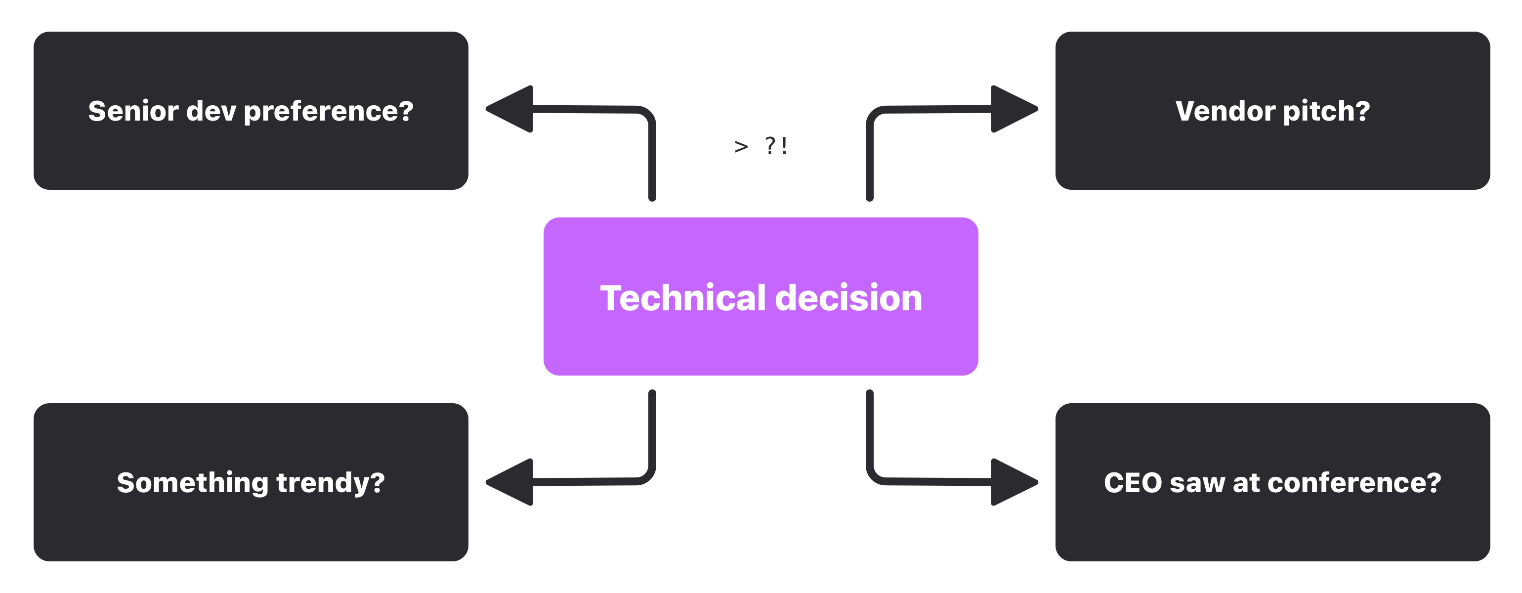 Diagram: The problem with technical decisions